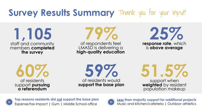 survey results